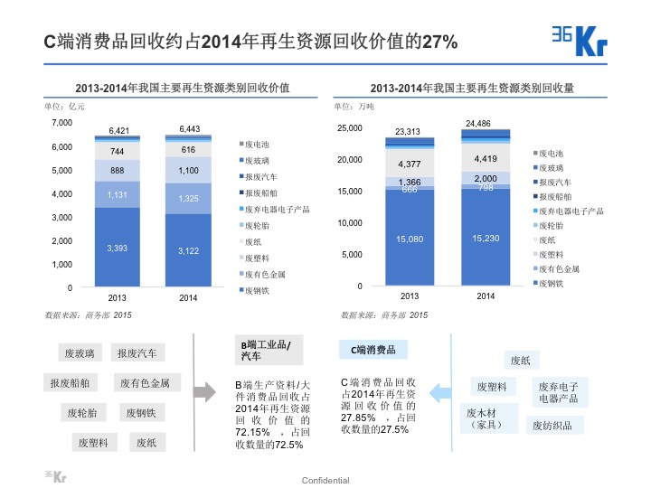 【氪研室】廢品回收&二手交易深度行研（一）變廢為寶的時(shí)機(jī)已到？