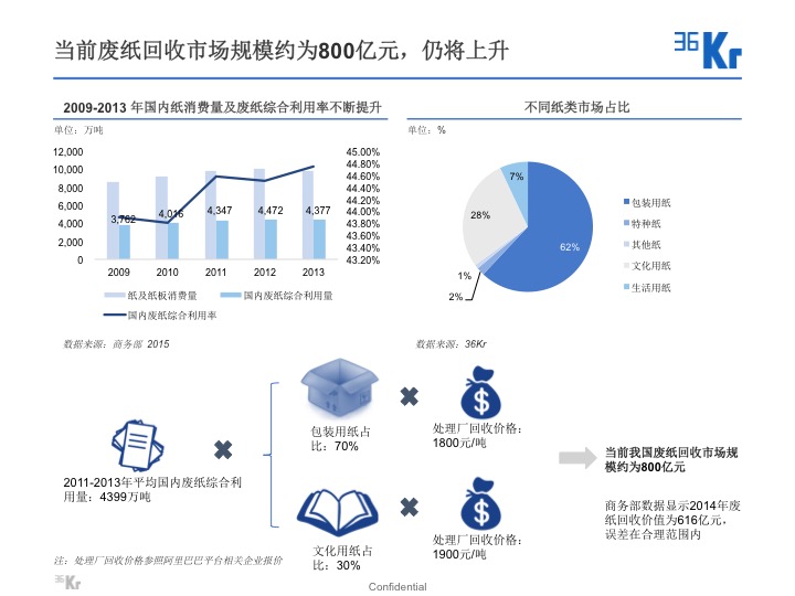 【氪研室】廢品回收&二手交易深度行研（一）變廢為寶的時(shí)機(jī)已到？