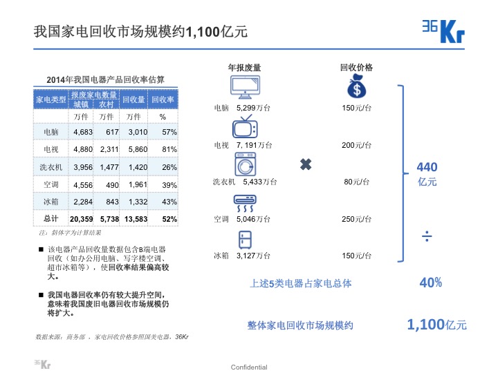 【氪研室】廢品回收&二手交易深度行研（一）變廢為寶的時(shí)機(jī)已到？