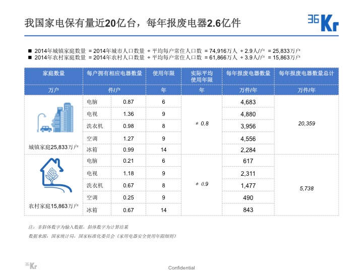 【氪研室】廢品回收&二手交易深度行研（一）變廢為寶的時(shí)機(jī)已到？